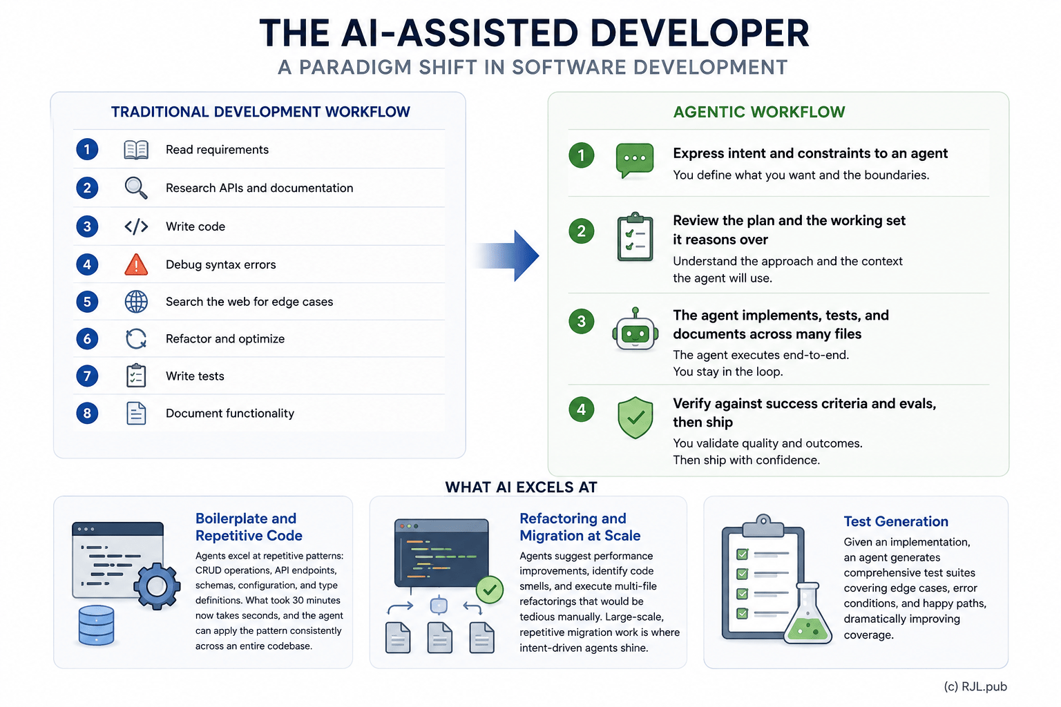 Traditional development workflow versus the agentic workflow, and what AI excels at