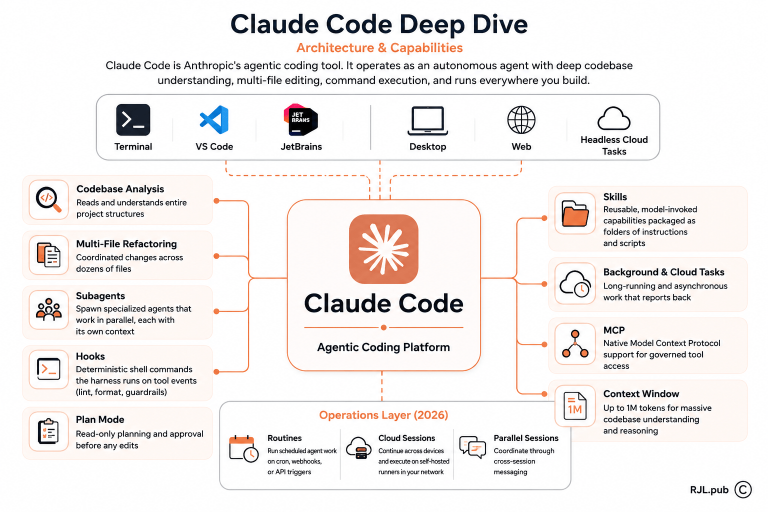 Claude Code architecture and capabilities: every surface it runs on, core capabilities, and the 2026 operations layer