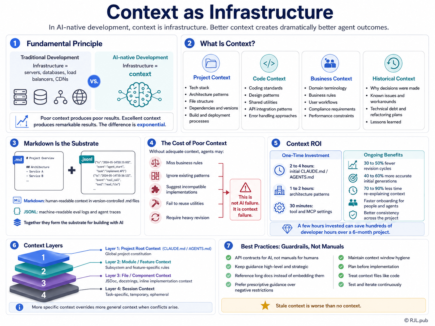 Context as infrastructure: what context is, the cost of poor context, context ROI, context layers, and guardrail best practices