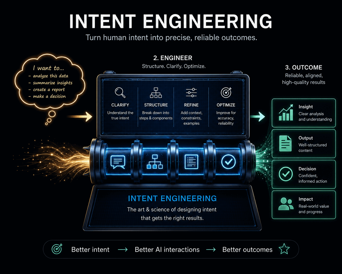 Intent engineering turns human intent into precise, reliable outcomes: clarify, structure, refine, optimize