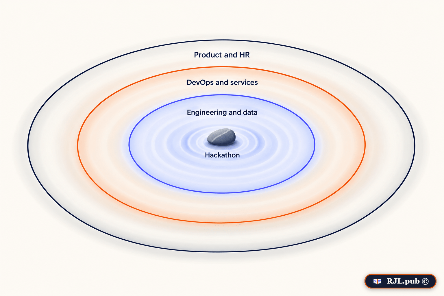 Adoption spreading outward in waves from a hackathon through engineering, DevOps, and product