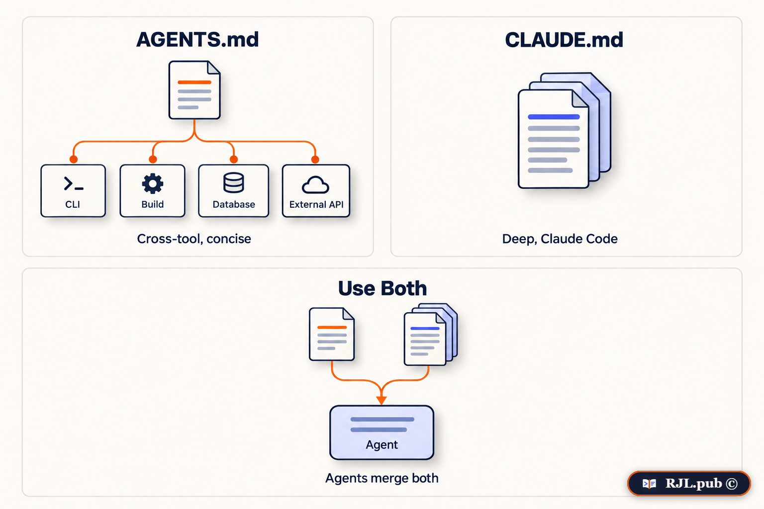 Comparison of AGENTS.md as a concise cross-tool file and CLAUDE.md as a deep Claude Code file, with an agent that merges both.