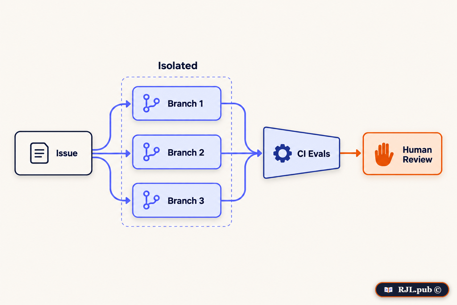 Issue fanned out to three isolated branches, then through CI evals, then to human review.