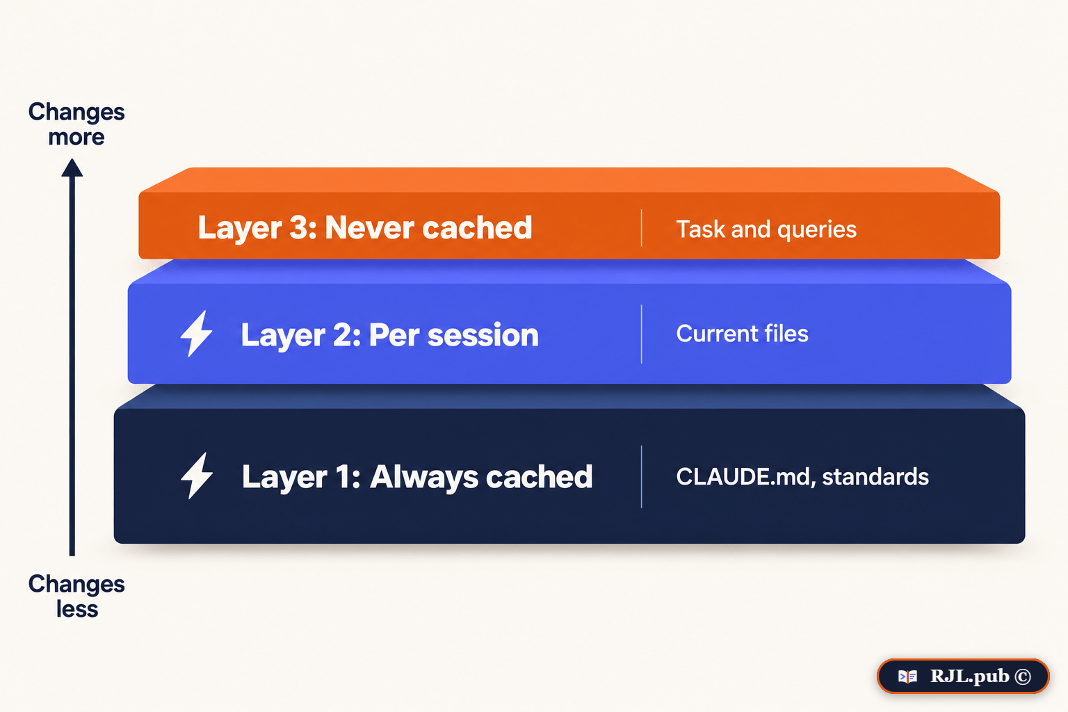 Three stacked layers ordered by how often they change: always cached, cached per session, and never cached.