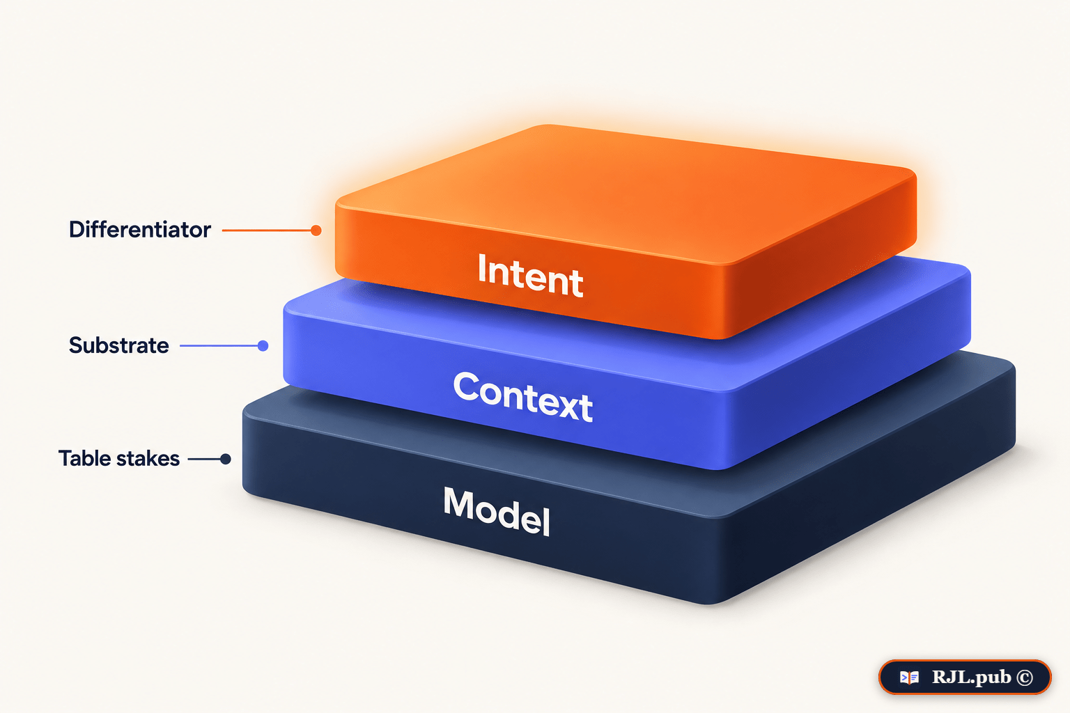 Stack of model, context, and intent layers: table stakes, substrate, differentiator