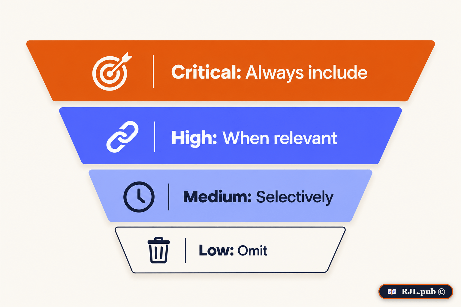 Four-tier funnel ranking context from critical, always include, down to low priority, omit.