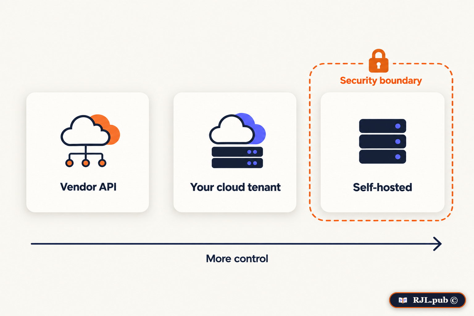 Three options for where regulated data goes, from vendor API to self-hosted inside the security boundary