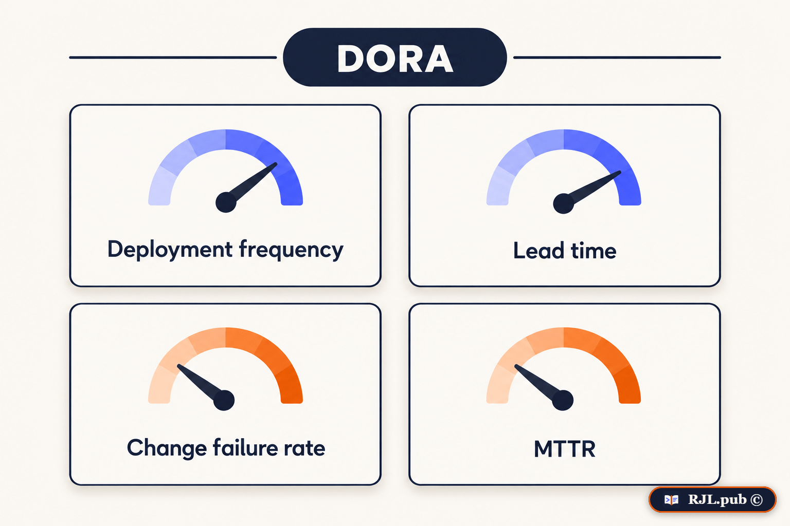 The four DORA metrics as gauges: deployment frequency, lead time, change failure rate, and MTTR