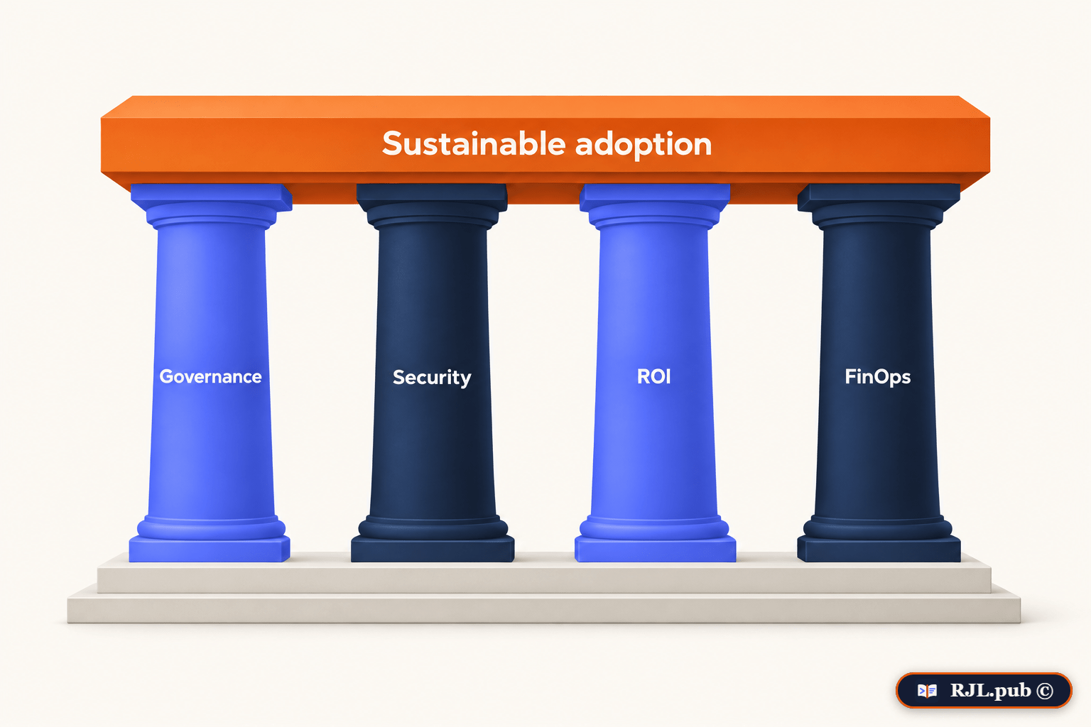 Four pillars of governance, security, ROI, and FinOps supporting sustainable adoption