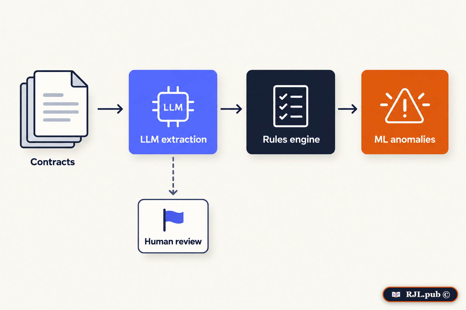Contract pipeline: LLM extraction, a rules engine, and ML anomaly detection, with human review for low confidence