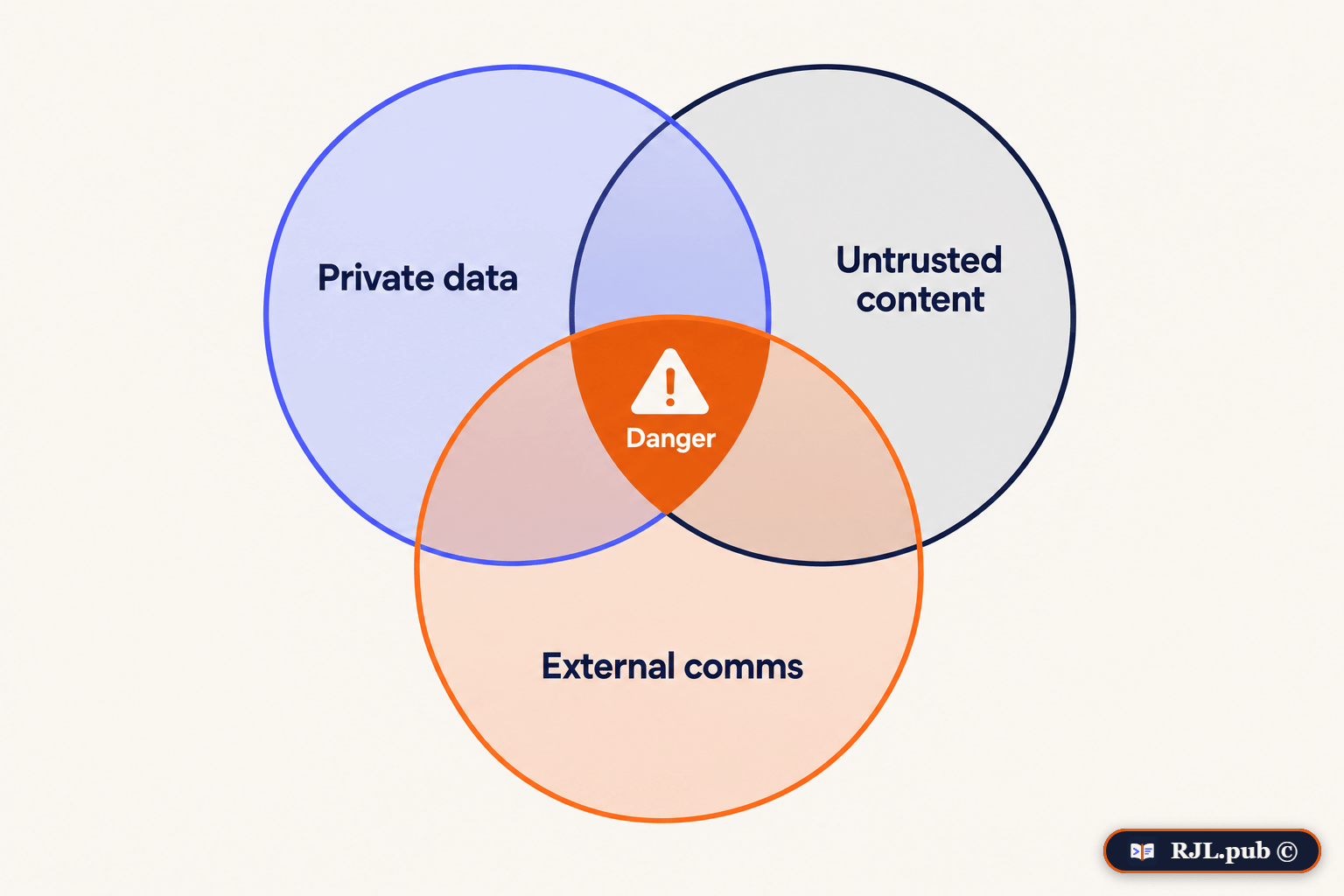 Venn diagram of private data, untrusted content, and external communication overlapping at danger