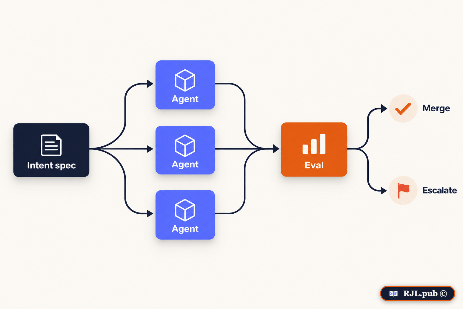 One intent spec fans out to parallel agents, passes through an eval gate, and either merges or escalates