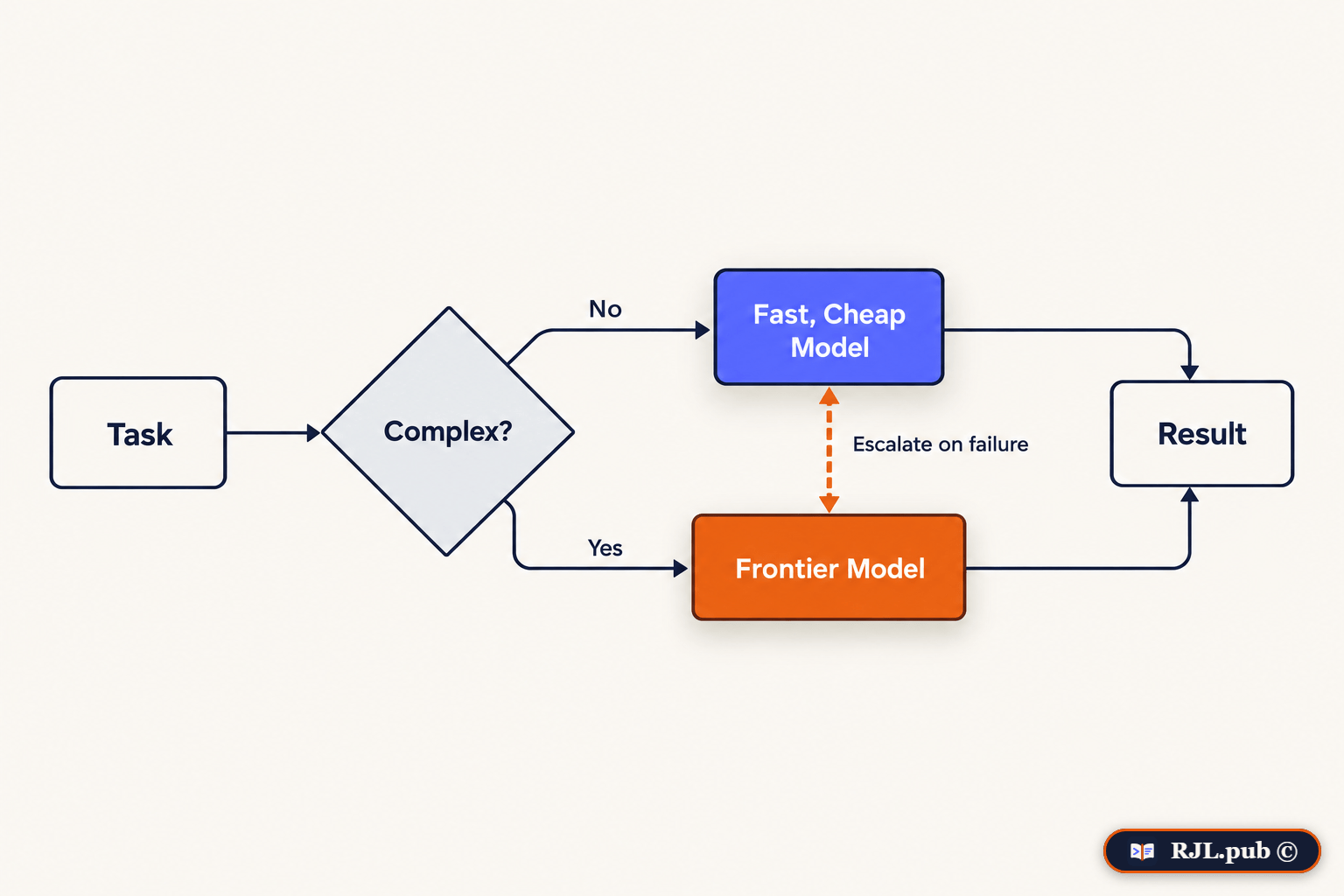 Flow diagram routing a task to a fast cheap model or a frontier model depending on complexity, with escalation on failure.
