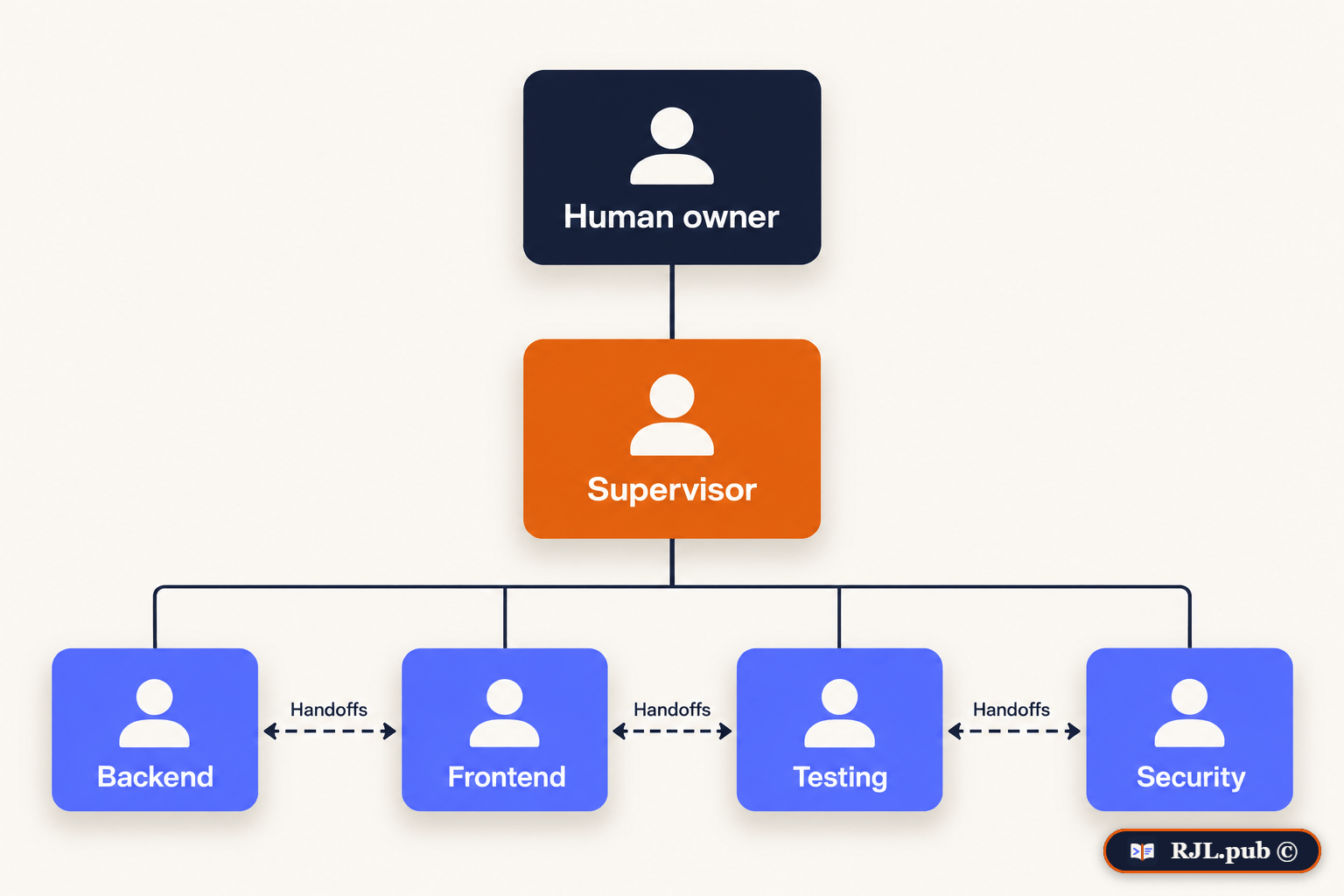 A human owner over a supervisor agent coordinating backend, frontend, testing, and security agents