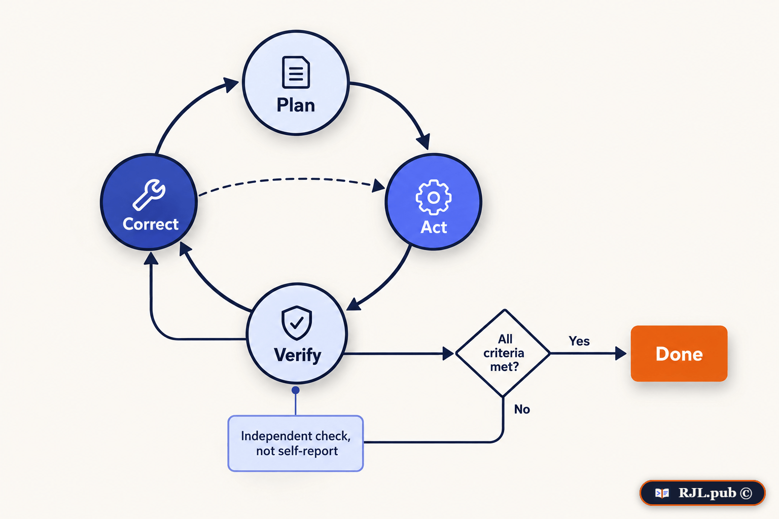 Loop diagram of plan, act, verify and correct, ending at done only when an independent check confirms all criteria are met.