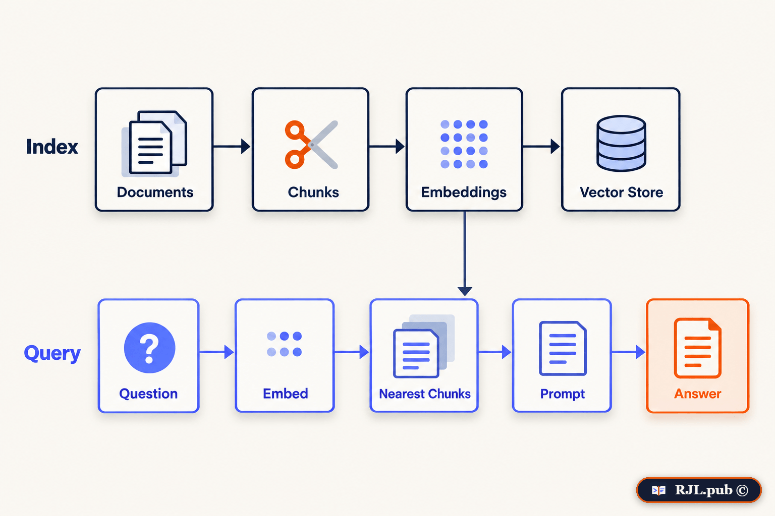 Two-row pipeline: index documents into chunks, embeddings and a vector store, then embed a question, retrieve nearest chunks, build a prompt and produce an answer.