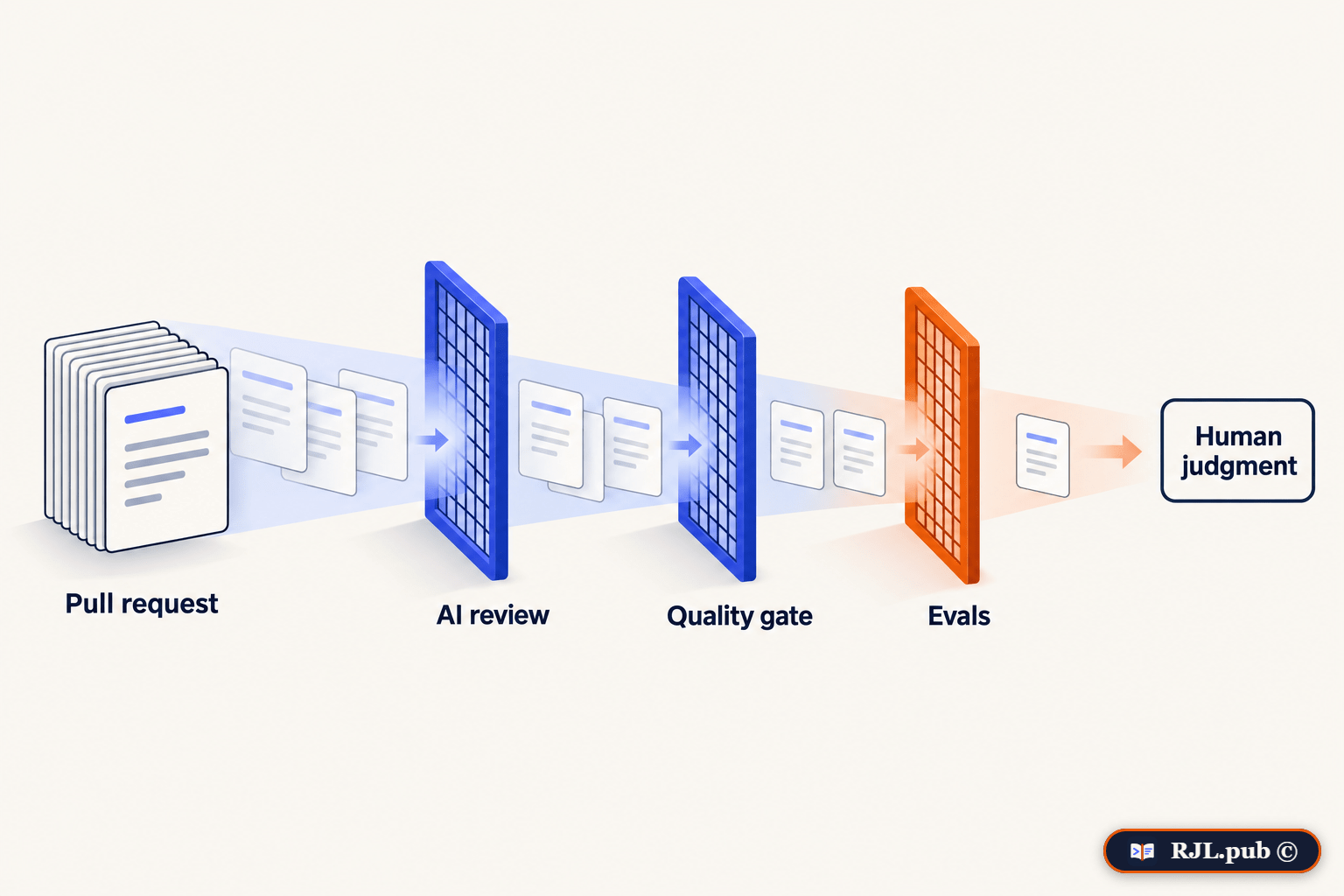 Pull requests pass an AI review, a quality gate, and evals before a human applies judgment