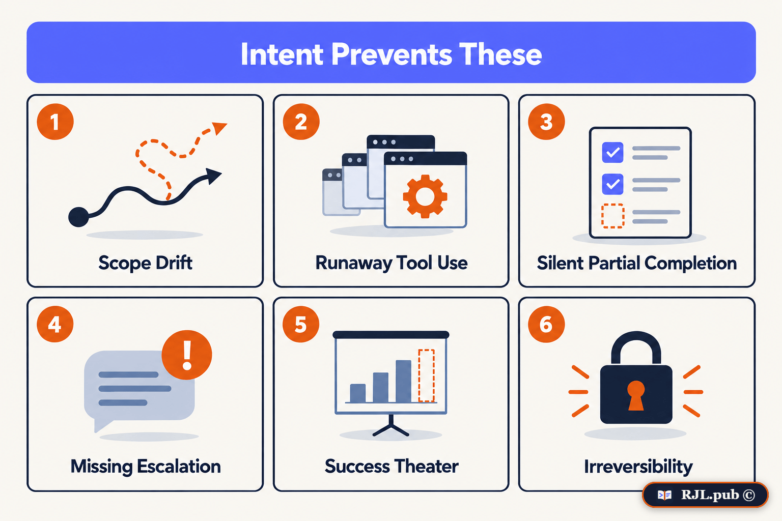 Six cards naming the failure modes intent prevents: scope drift, runaway tool use, silent partial completion, missing escalation, success theater and irreversibility.
