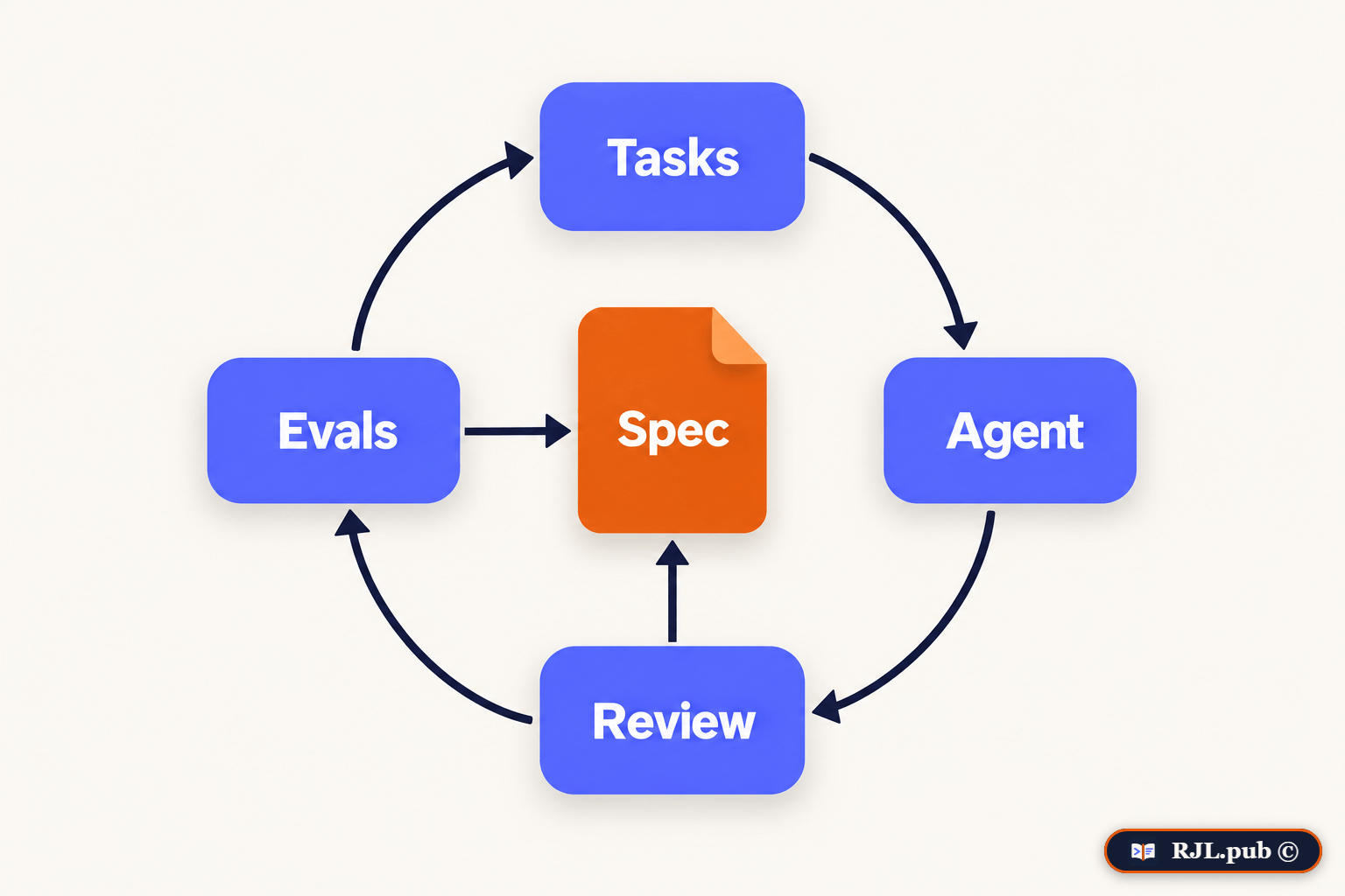 The spec loop: tasks, agent, review, and evals all point back to one spec