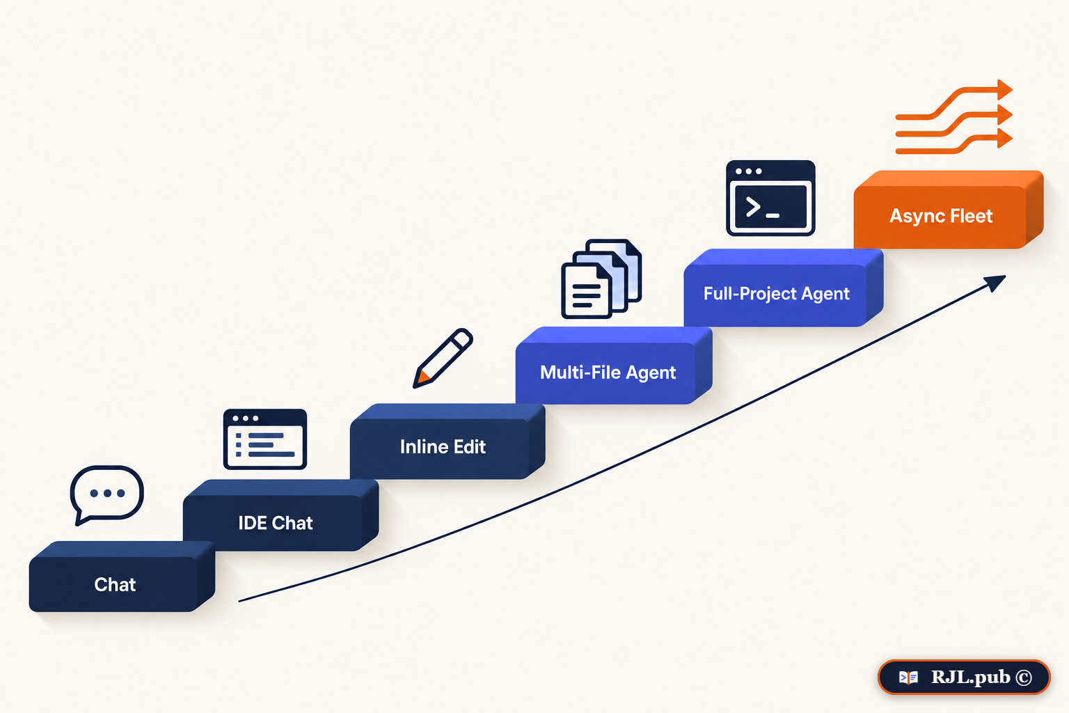 Six-step staircase showing the tool evolution from chat to IDE chat, inline edit, multi-file agent, full-project agent and async fleet.